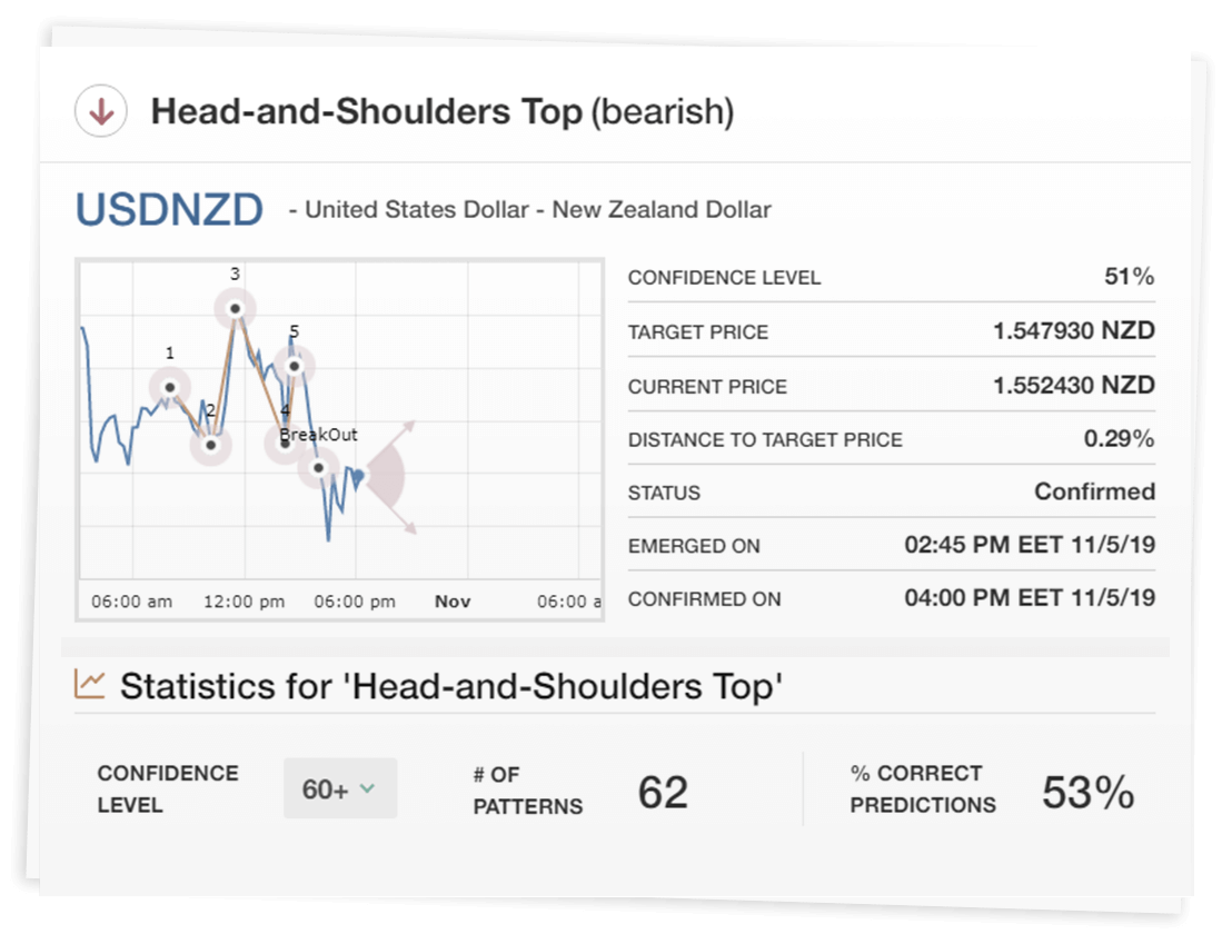Head-and-Shoulders Top (bearish) USDNZD