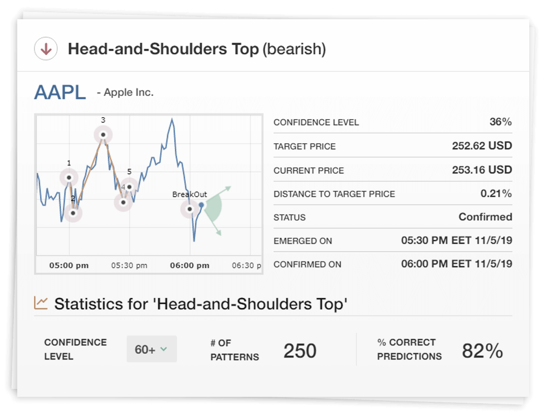 Head-and-Shoulders Top (bearish) AAPL