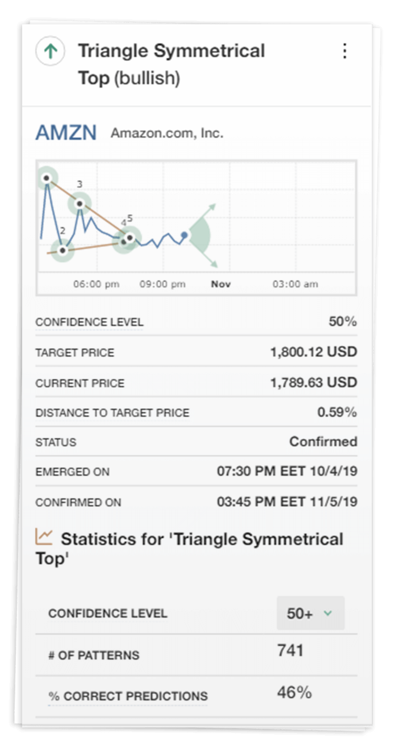 Triangle Symmetrical Top (bullish) AMZN