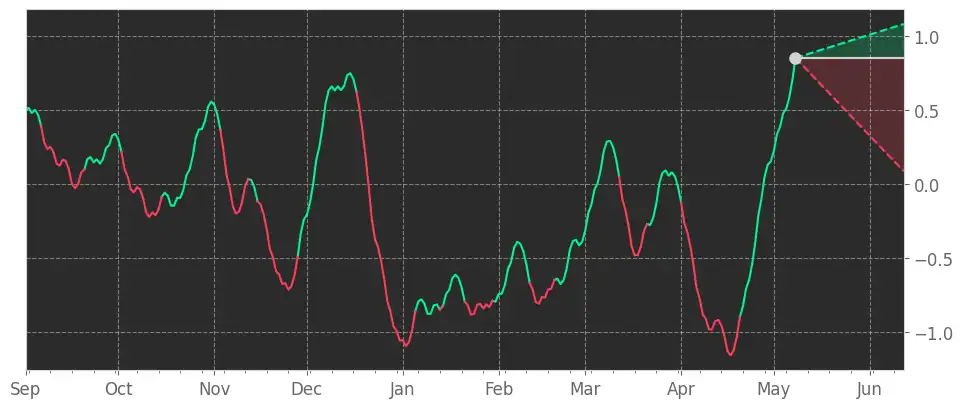 dnt crypto prediction