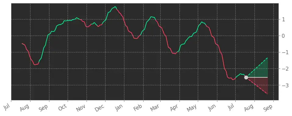 Stock Fear & Greed Index