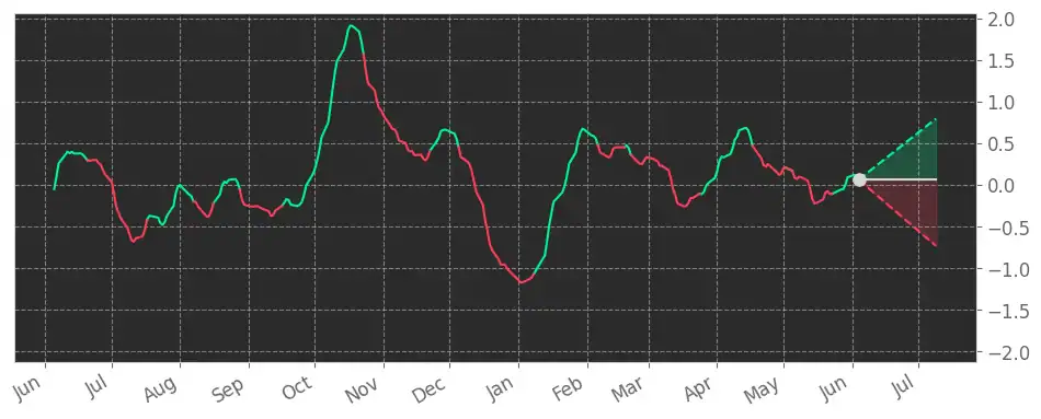 Stock Fear & Greed Index