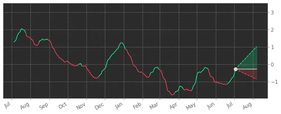 Stock Fear & Greed Index