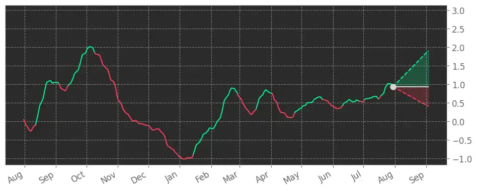 Stock Fear & Greed Index