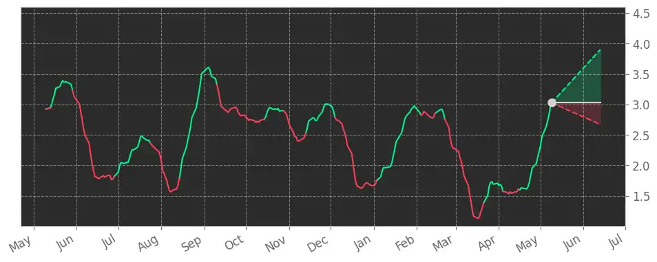 Stock Fear & Greed Index