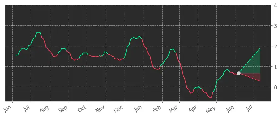 Stock Fear & Greed Index