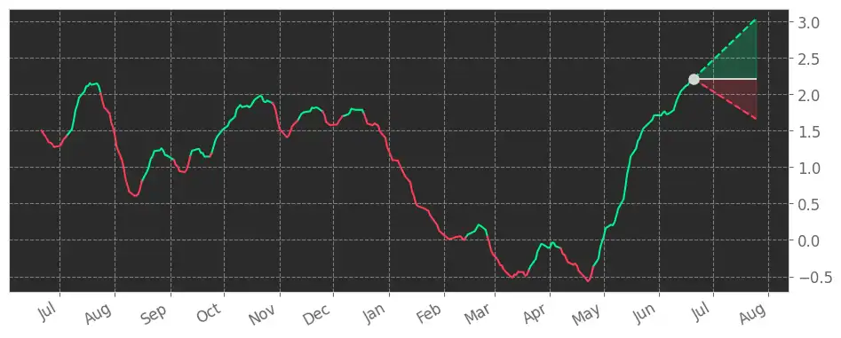 Stock Fear & Greed Index