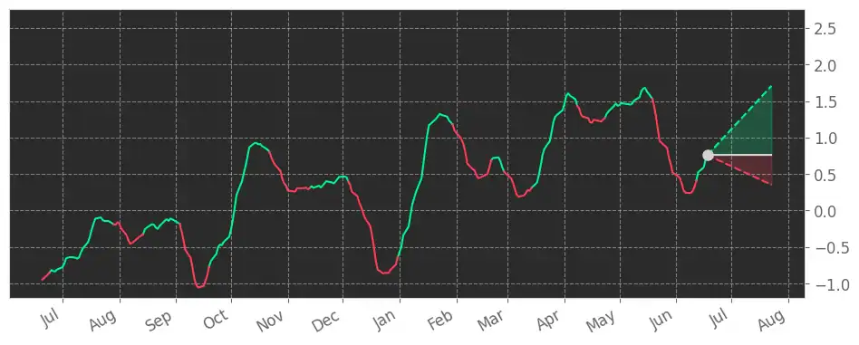 Stock Fear & Greed Index
