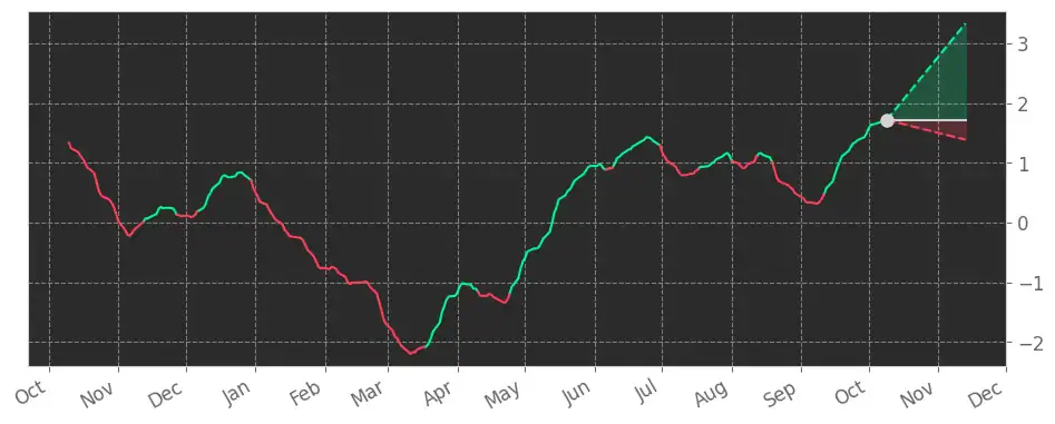 Stock Fear & Greed Index