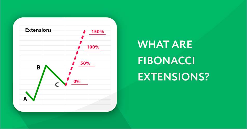 What are Fibonacci Extensions?
