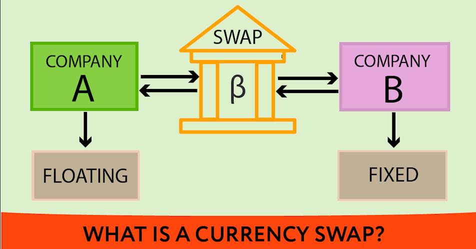 What is a currency swap?