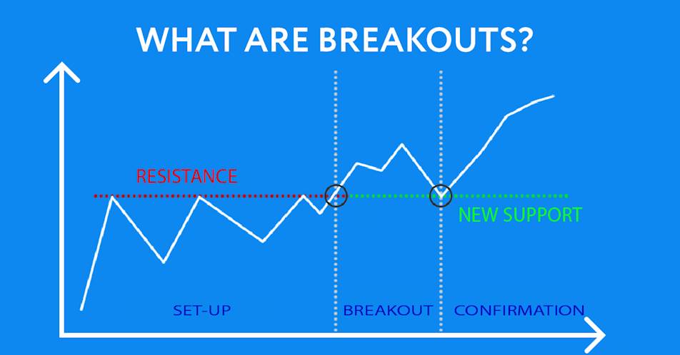 understanding-stock-market-breakouts-types-and-indicators