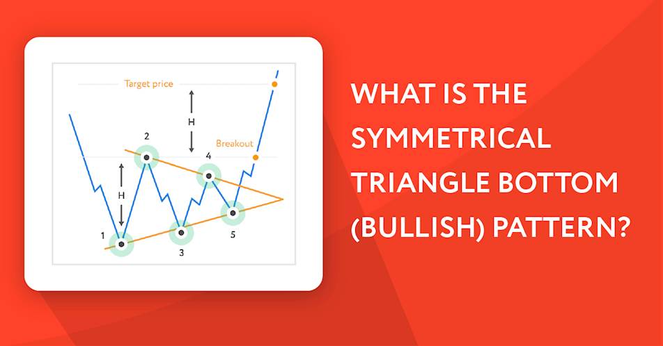 What is the Symmetrical Triangle Bottom (Bullish) Pattern?