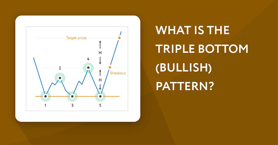What is the Triple Bottom (Bullish) Pattern?