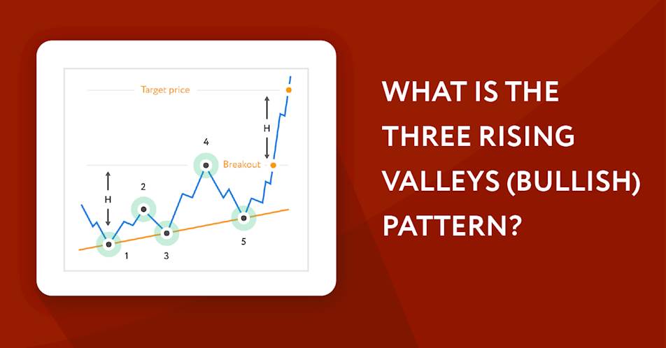 What is the Three Rising Valleys (Bullish) Pattern?