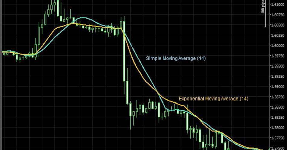What are Simple and Exponential Moving Averages?