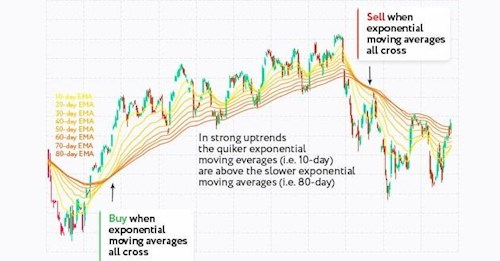 What is a Moving Average Ribbon?