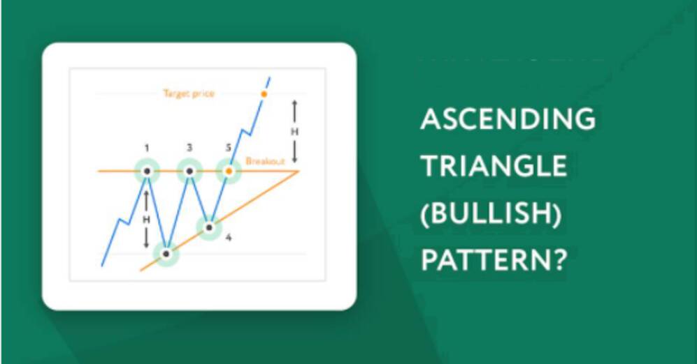 What is the Profit Rate for the Ascending Triangle (Bullish) Pattern?