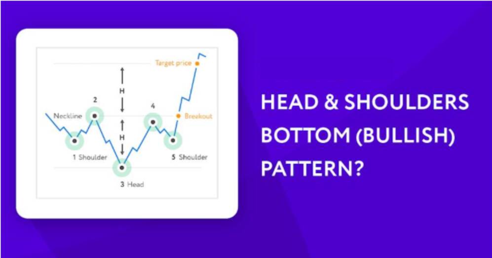 What is the Profit Rate for the Head-and-Shoulders Bottom (Bullish) Pattern?