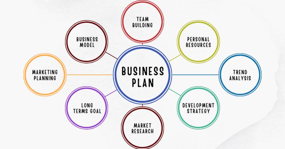 Crafting Effective Business Plans: Guide to Structure & Elements