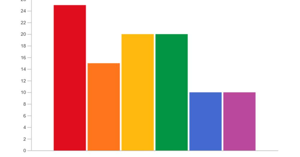 What Is a Bar Graph and What Are the Different Types?