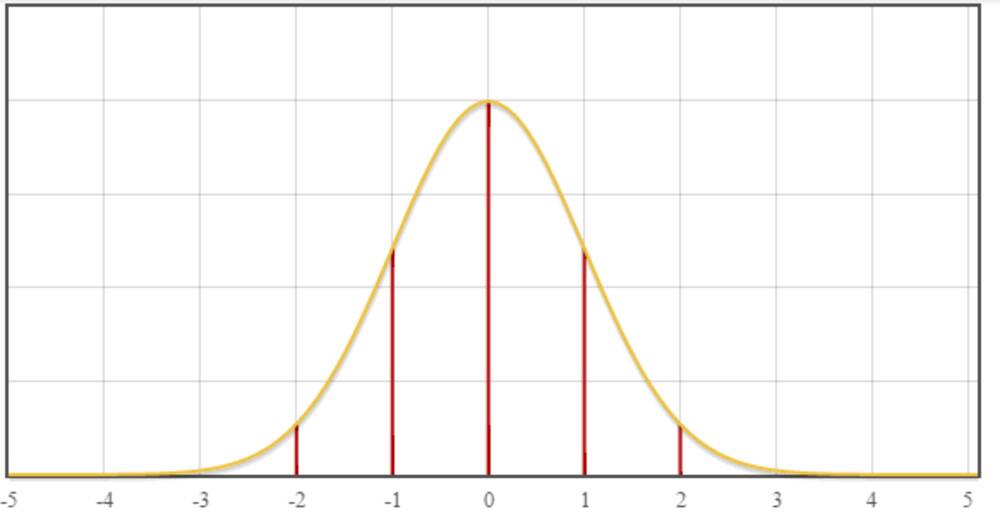 Bell curve - an overview