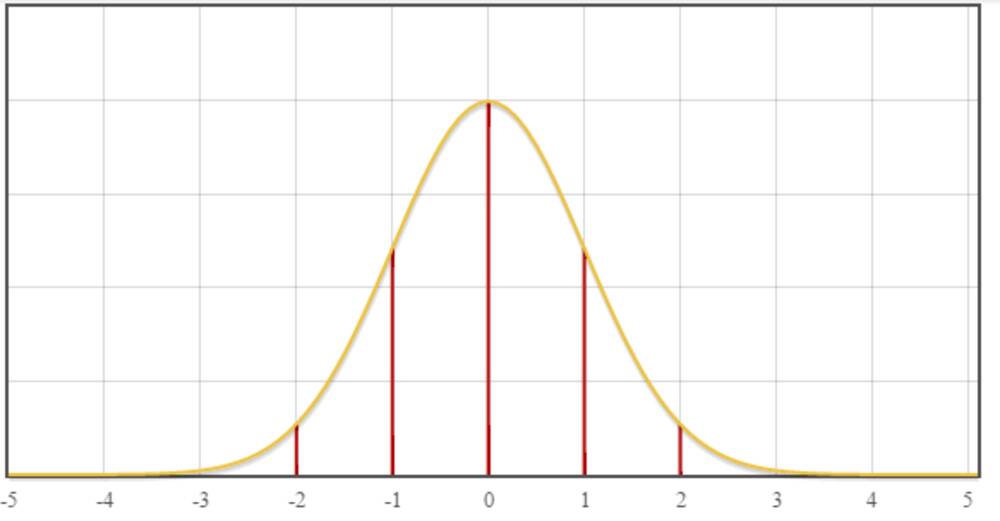 Bell Curve - Overview, Characteristics, Uses