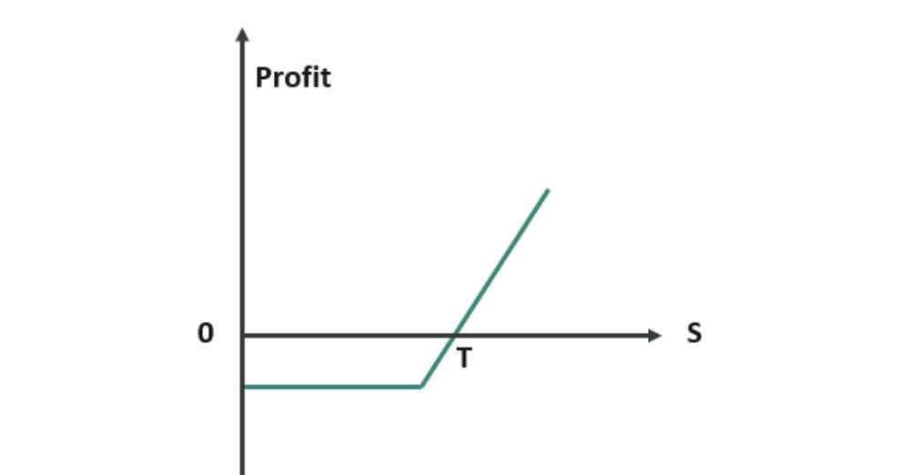 What is a Call Option in Trading, and How is It Operated?