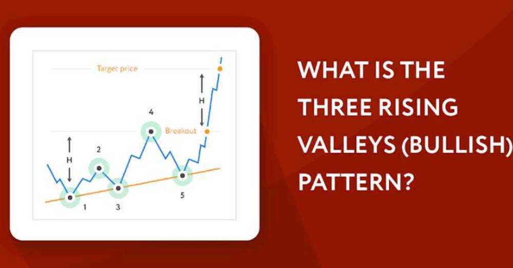 The Three Rising Valleys (Bullish) Pattern: A Signal for Uptrend in Trading