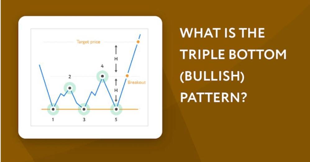 Understanding the Triple Bottom (Bullish) Pattern in Stock Trading