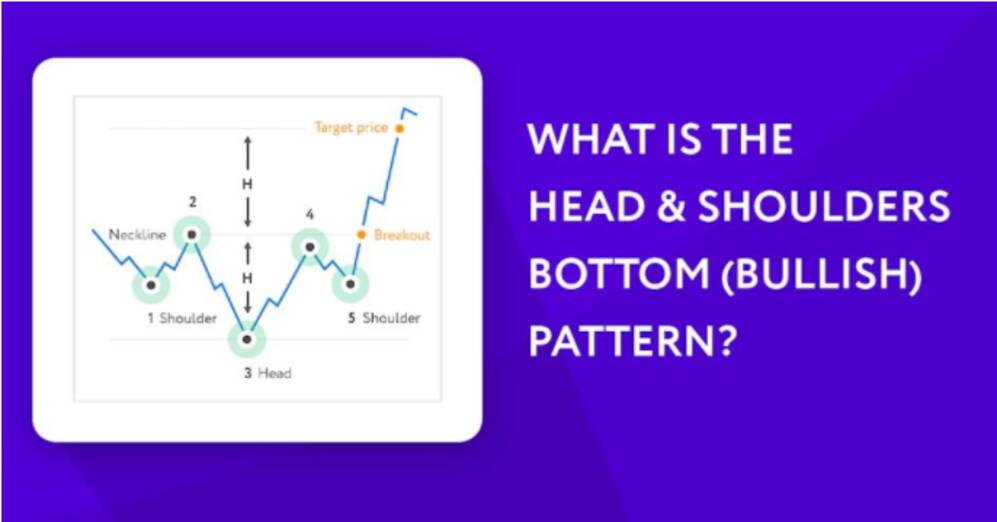 What is the Head-and-Shoulders Bottom (Bullish) Pattern?