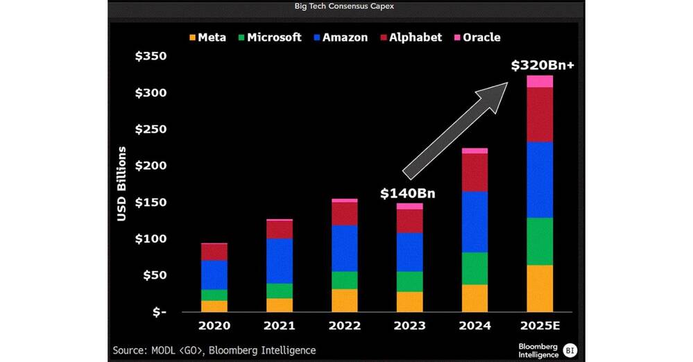Big Tech’s AI-Driven Capital Expenditure Surge: MOMAA’s $320B Bet in 2025
