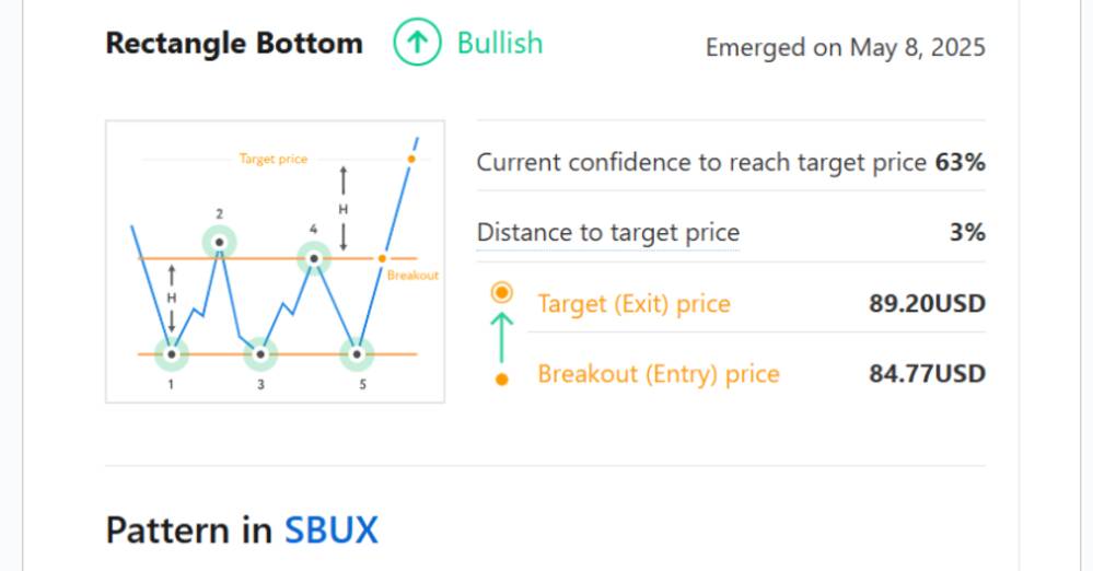 Tickeron’s AI Uncovers Bullish Rectangle Bottom Pattern for Starbucks (SBUX) Stock