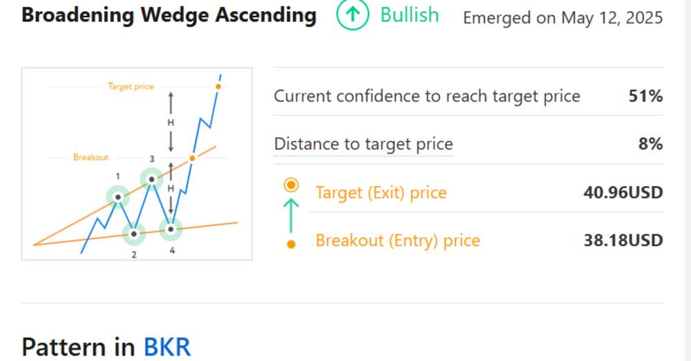 Baker Hughes Company (BKR) Stock Analysis: Tickeron Identifies Bullish Broadening Wedge Ascending Pattern