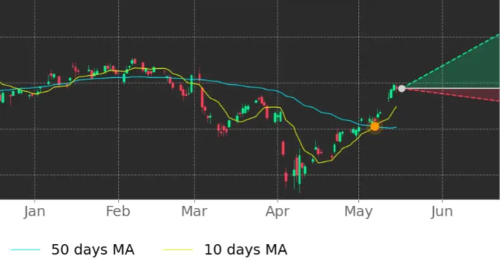 Analyzing Bank of America (BAC) Stock Performance and Market Trends in May 2025