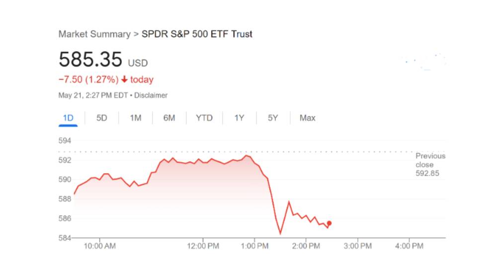 Stock Market Plunges as Treasury Yields Surge After Weak 20-Year Bond Auction