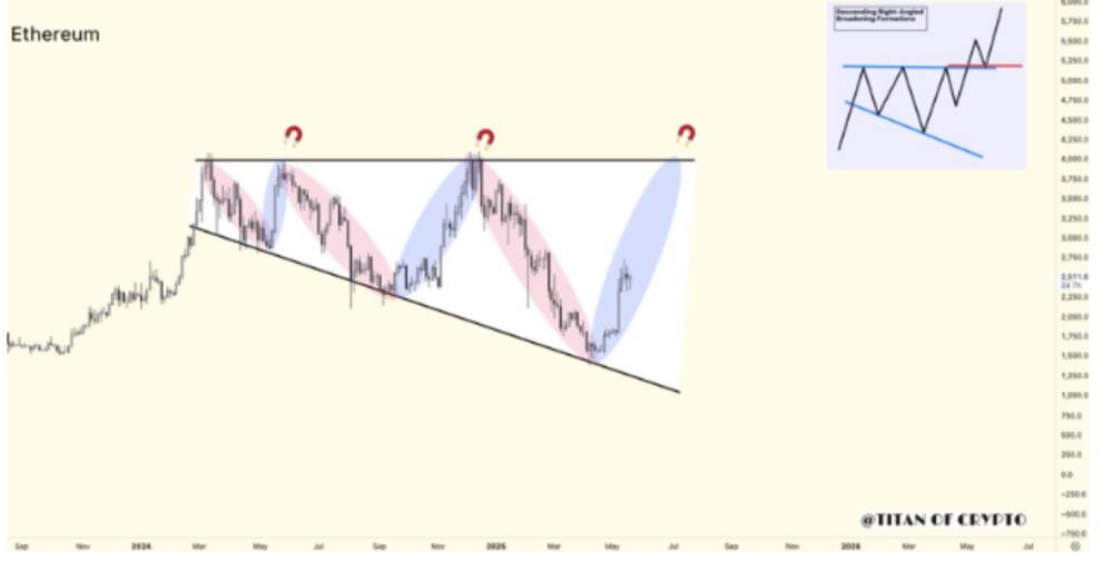 Ethereum’s Descending Broadening Wedge Signals a Potential Breakout Past $4K