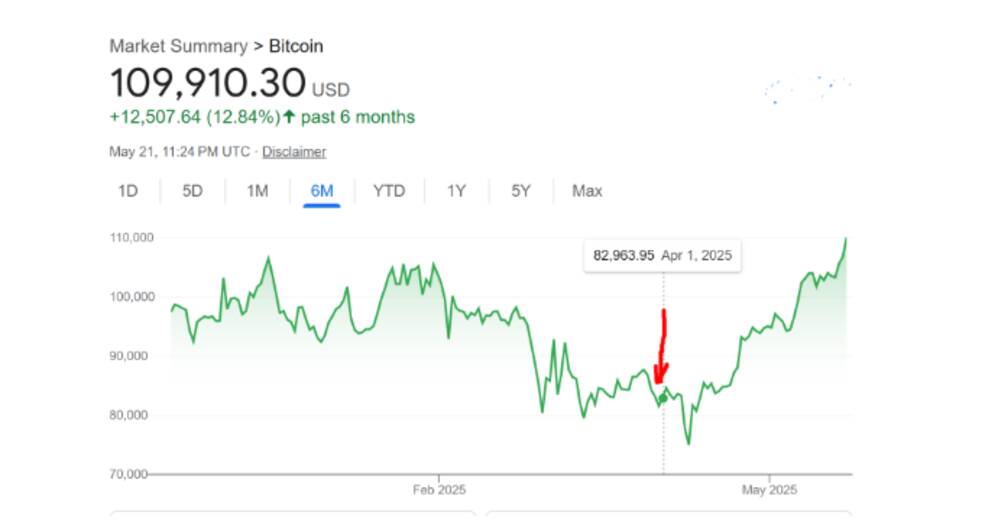 Bitcoin Hits $109K as Predicted by Tickeron’s AI on March 31, 2025