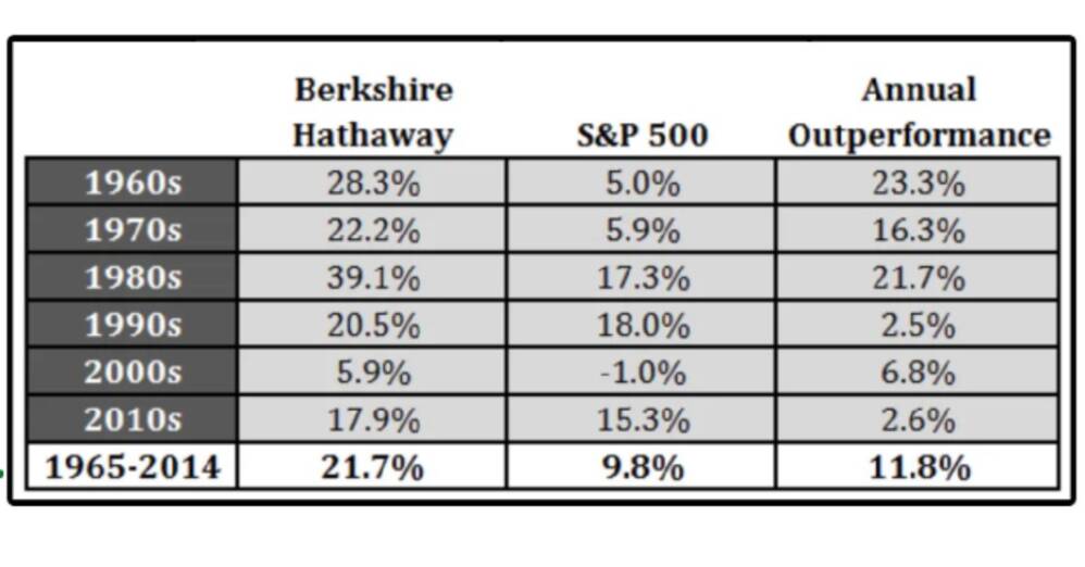 Warren Buffett’s Portfolio Secrets: 21.7% Annualized Returns Since 1965
