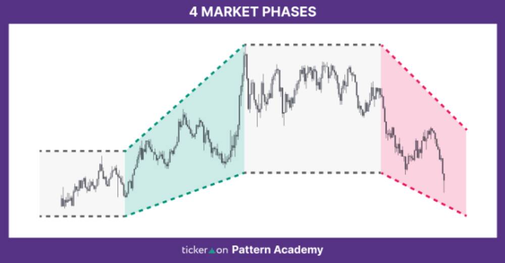 Navigating the Four Stock‑Market Phases: Accumulation, Uptrend