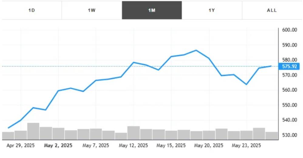 Mastercard (MA) Stock Analysis: Performance, Earnings, Dividends, and Market Trends as of May 28, 2025