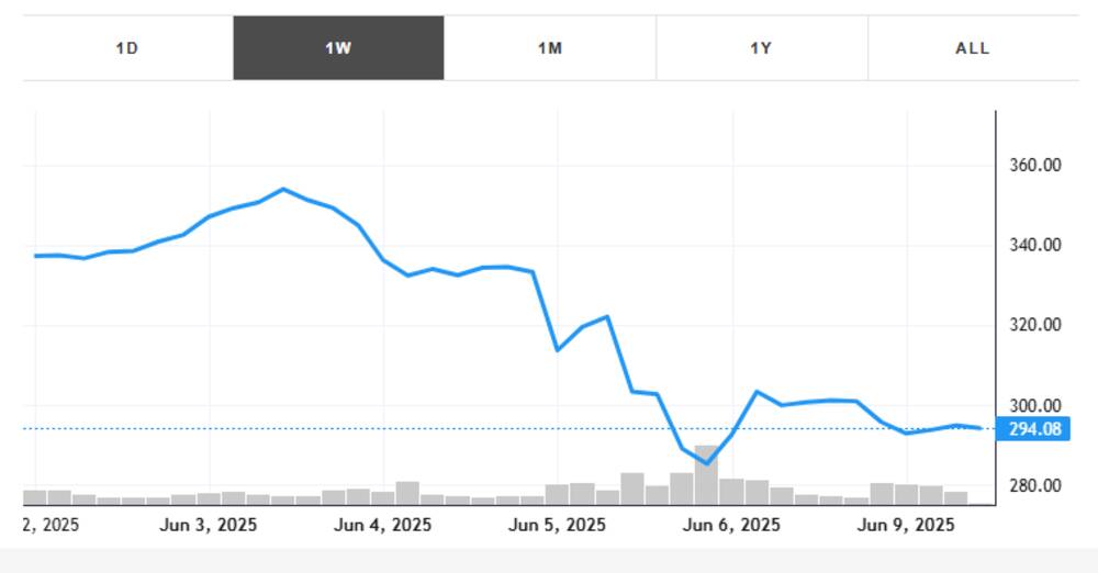 Tesla (TSLA) Stock Analysis: Volatility, Market Dynamics, and AI-Driven Insights as of June 2025