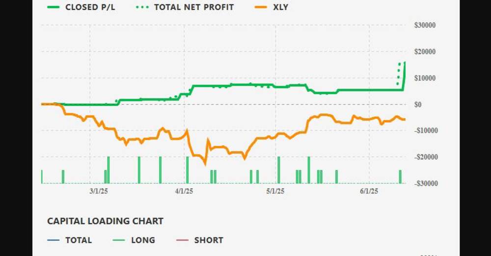 SCC Trading Bot Excels in Consumer Discretionary Hedging for Down Markets