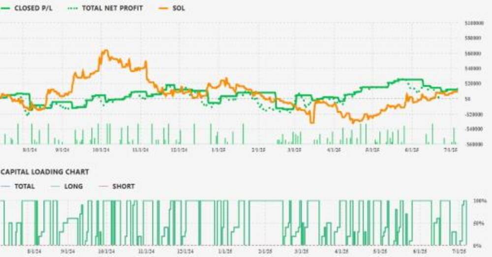 Solana (SOL) Skyrockets with +43% Annualized Return in 2025: Catalysts, Correlations, and AI Trading