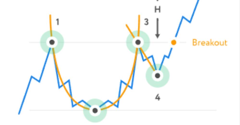 Popular Stock Patterns: Achieving 60-75% Win Rate