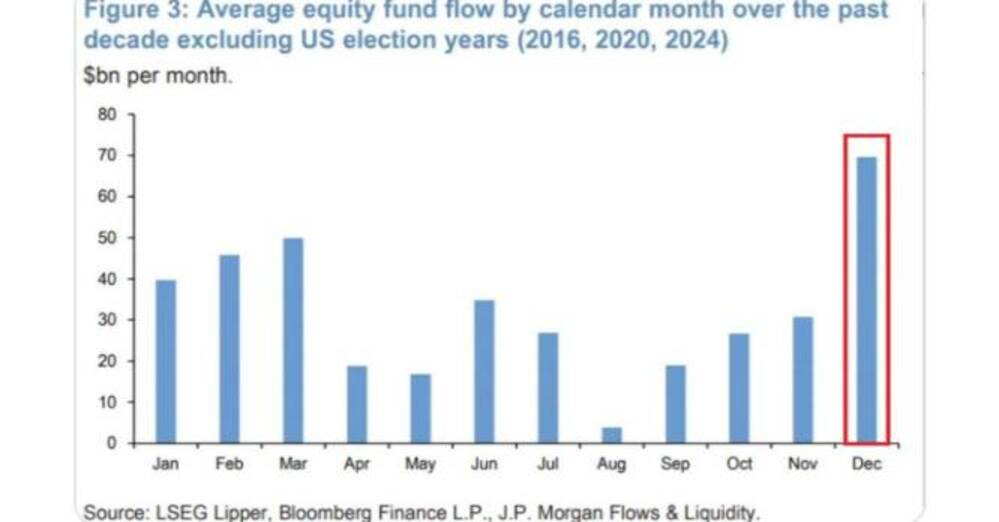 The Santa Rally Setup Looks Increasingly Likely, But 2026 Remains Uncertain
