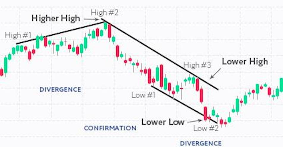 How to use the Chaikin Oscillator in trading