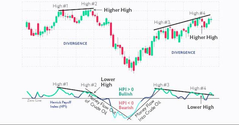 What is the Herrick Payoff Index in Trading