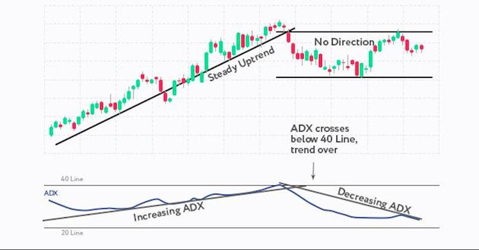 How to use the average directional index in trading?
