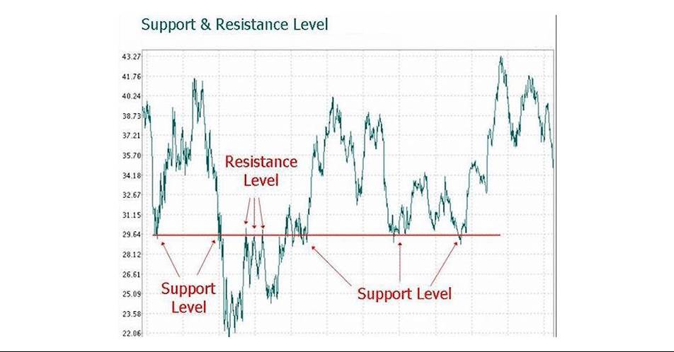 What is a resistance line?